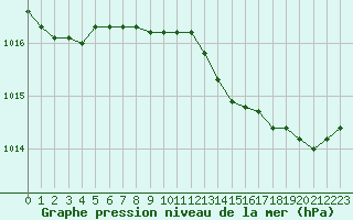 Courbe de la pression atmosphrique pour Bourg-en-Bresse (01)