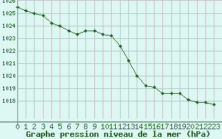 Courbe de la pression atmosphrique pour Saclas (91)