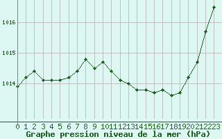 Courbe de la pression atmosphrique pour Eygliers (05)