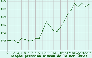 Courbe de la pression atmosphrique pour Lyon - Saint-Exupry (69)