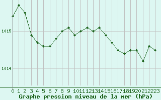 Courbe de la pression atmosphrique pour Figari (2A)