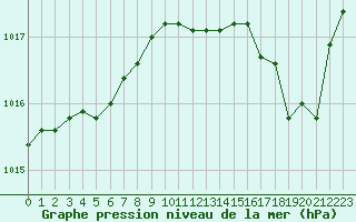 Courbe de la pression atmosphrique pour Ile du Levant (83)