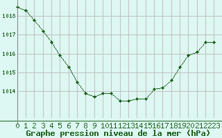 Courbe de la pression atmosphrique pour Brugge (Be)