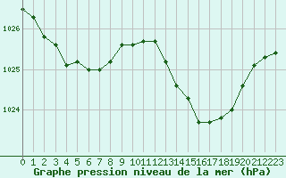 Courbe de la pression atmosphrique pour Ste (34)