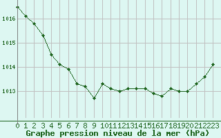 Courbe de la pression atmosphrique pour Saint-Brevin (44)