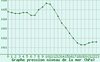 Courbe de la pression atmosphrique pour Orly (91)