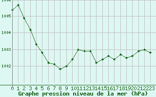 Courbe de la pression atmosphrique pour Pirou (50)