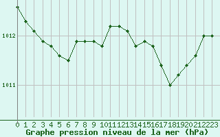 Courbe de la pression atmosphrique pour Istres (13)