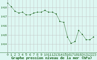 Courbe de la pression atmosphrique pour Cap Corse (2B)