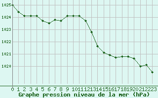 Courbe de la pression atmosphrique pour Nmes - Courbessac (30)