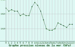 Courbe de la pression atmosphrique pour Muret (31)