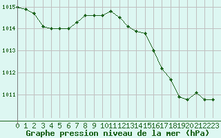 Courbe de la pression atmosphrique pour Cavalaire-sur-Mer (83)