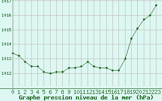 Courbe de la pression atmosphrique pour Engins (38)