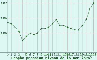 Courbe de la pression atmosphrique pour Ajaccio - Campo dell