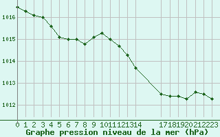 Courbe de la pression atmosphrique pour Saint-Haon (43)