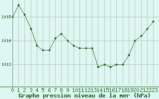 Courbe de la pression atmosphrique pour Sallanches (74)