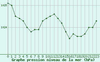 Courbe de la pression atmosphrique pour Estres-la-Campagne (14)