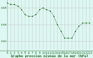 Courbe de la pression atmosphrique pour Pointe de Chassiron (17)