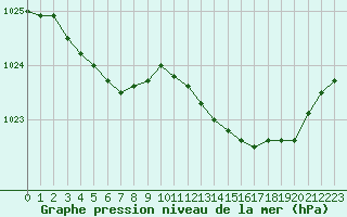 Courbe de la pression atmosphrique pour Besn (44)