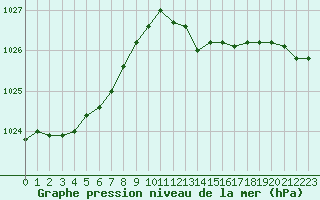 Courbe de la pression atmosphrique pour Lagny-sur-Marne (77)