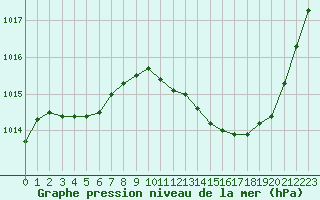 Courbe de la pression atmosphrique pour Ploeren (56)