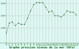 Courbe de la pression atmosphrique pour Solenzara - Base arienne (2B)