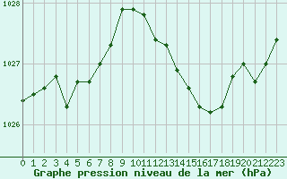 Courbe de la pression atmosphrique pour Hd-Bazouges (35)