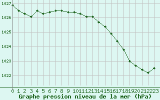 Courbe de la pression atmosphrique pour Ile d