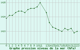 Courbe de la pression atmosphrique pour Trappes (78)