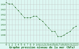 Courbe de la pression atmosphrique pour Verngues - Hameau de Cazan (13)