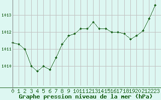 Courbe de la pression atmosphrique pour Bellefontaine (88)