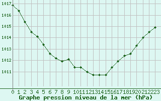 Courbe de la pression atmosphrique pour Nris-les-Bains (03)