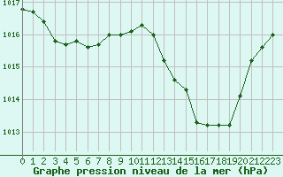 Courbe de la pression atmosphrique pour Montredon des Corbires (11)