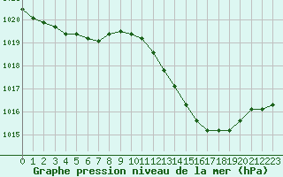 Courbe de la pression atmosphrique pour Als (30)