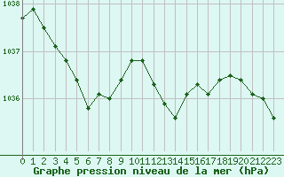 Courbe de la pression atmosphrique pour Besanon (25)