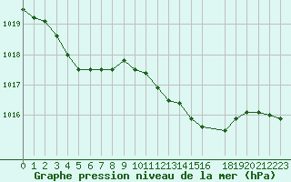 Courbe de la pression atmosphrique pour Sandillon (45)