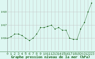 Courbe de la pression atmosphrique pour Le Mans (72)