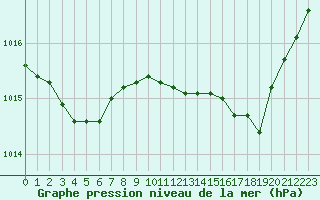 Courbe de la pression atmosphrique pour Guret (23)