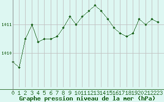 Courbe de la pression atmosphrique pour Bridel (Lu)