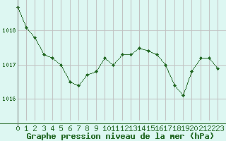 Courbe de la pression atmosphrique pour Le Bourget (93)