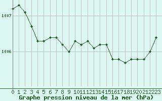 Courbe de la pression atmosphrique pour Brignogan (29)