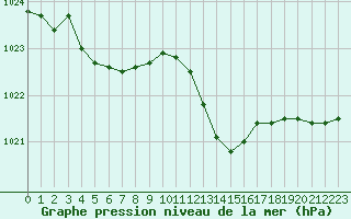 Courbe de la pression atmosphrique pour Gruissan (11)