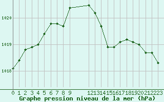 Courbe de la pression atmosphrique pour Leign-les-Bois (86)