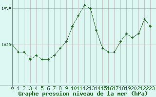 Courbe de la pression atmosphrique pour Saint-Brieuc (22)