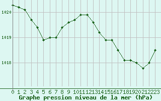 Courbe de la pression atmosphrique pour Cap de la Hve (76)