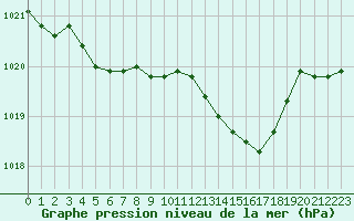 Courbe de la pression atmosphrique pour Crest (26)