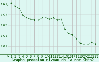 Courbe de la pression atmosphrique pour Cap Bar (66)