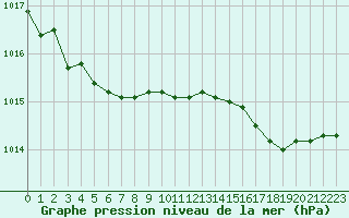 Courbe de la pression atmosphrique pour Deauville (14)