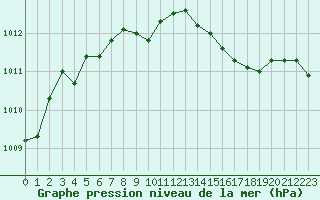 Courbe de la pression atmosphrique pour Bouligny (55)