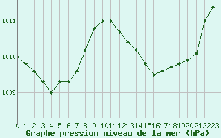 Courbe de la pression atmosphrique pour Vichy (03)